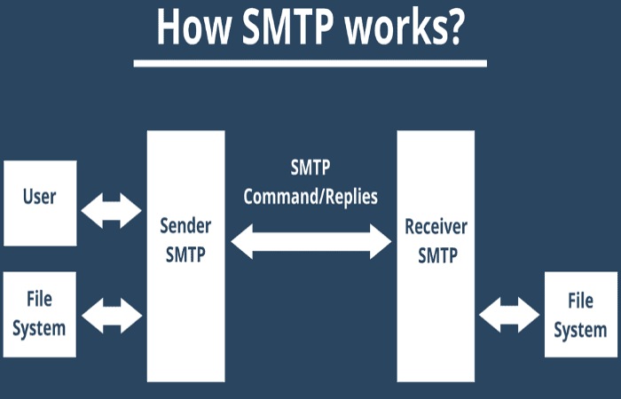 How does SMTP work_