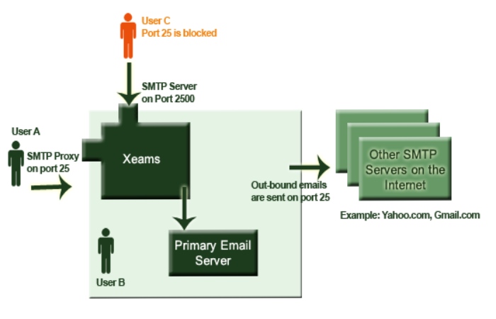 What Port Does SMTP Use_