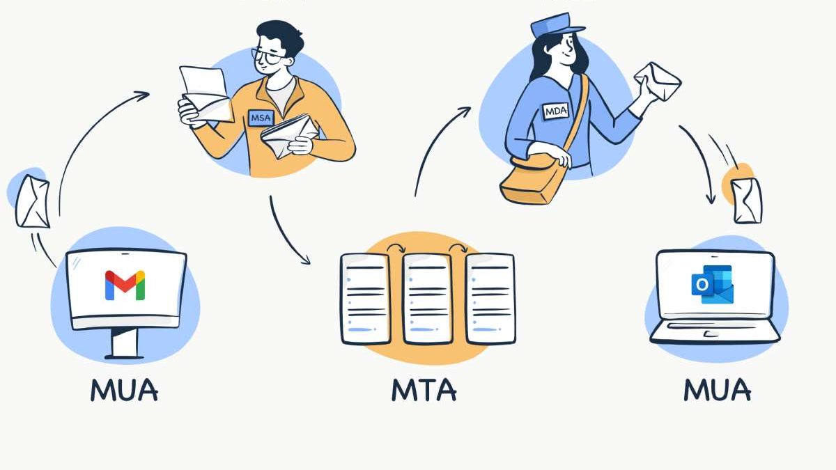 What is SMTP Server? Work, Types, and More