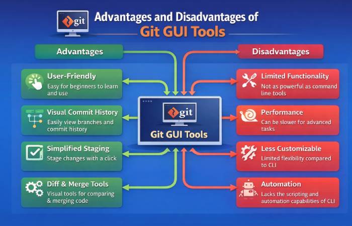 Advantages and disadvantages of Git GUI Tools