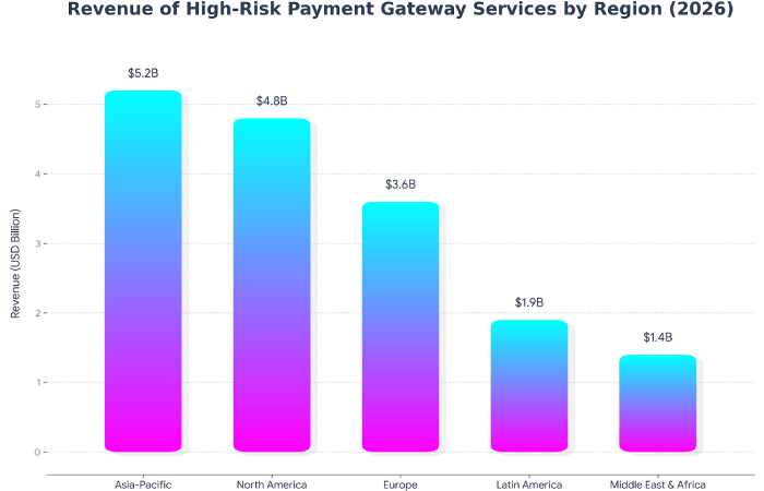 revenue of high-risk payment gateway