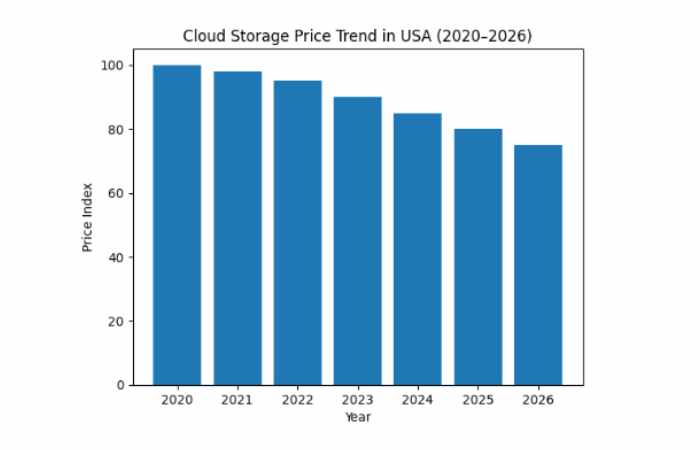 Cloud Storage Services Price