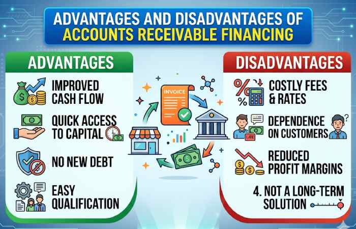 advantages and disadvantages of accounts receivable financing