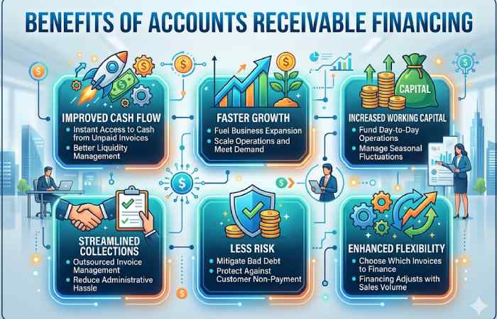 benefits of accounts receivable financing