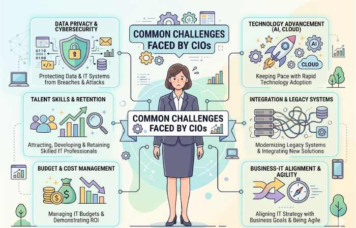 challenges faced by cios