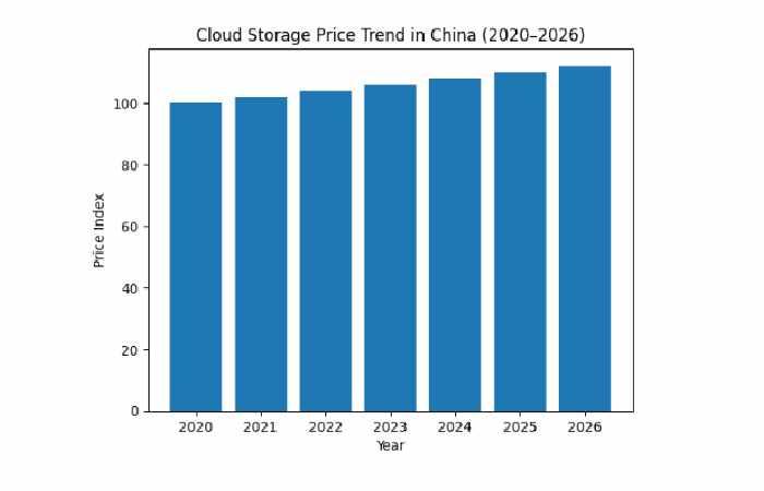 cloud storage services price graph (china)