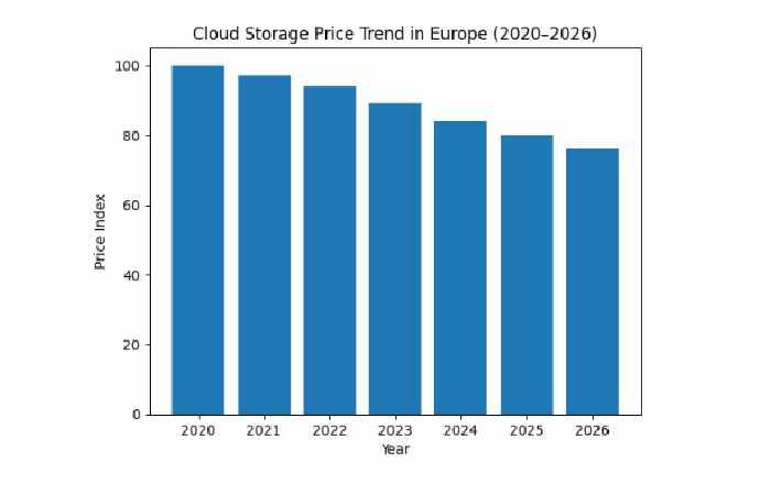 cloud storage services price graph (europe)