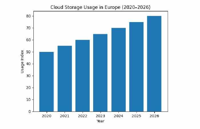 cloud storage services usage graph (europe)
