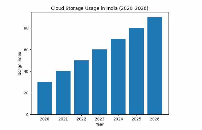 cloud storage services usage graph (india)