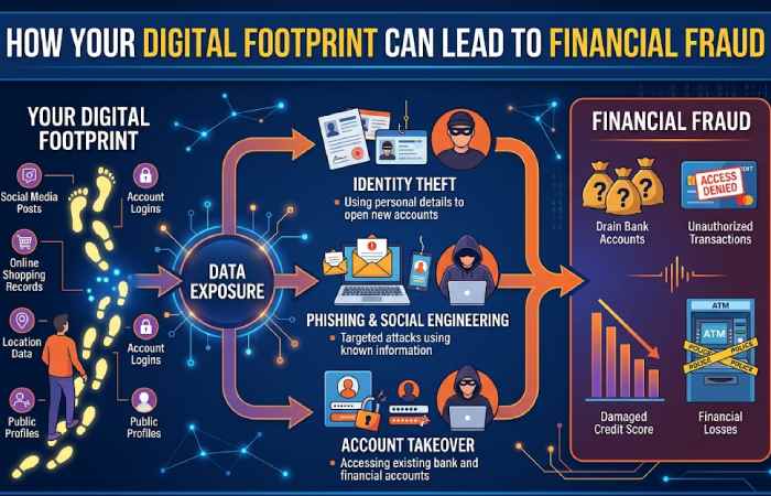 digital footprint can lead to financial fraud