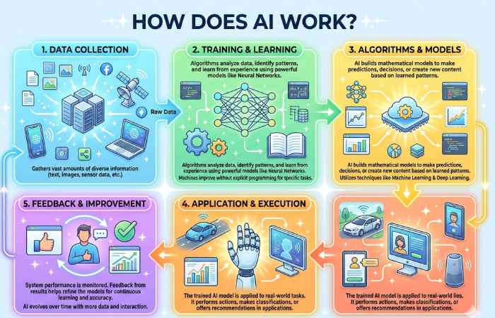how does ai work