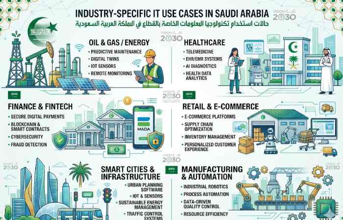 industry-specific it use cases in saudi arabia