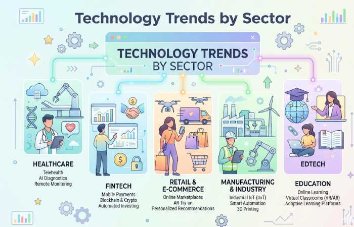 technology trends by sector
