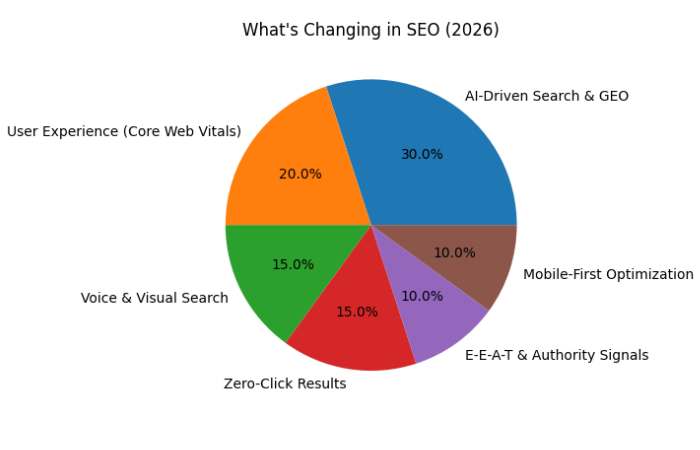 what’s changing in seo