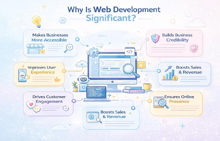 why is web development significant