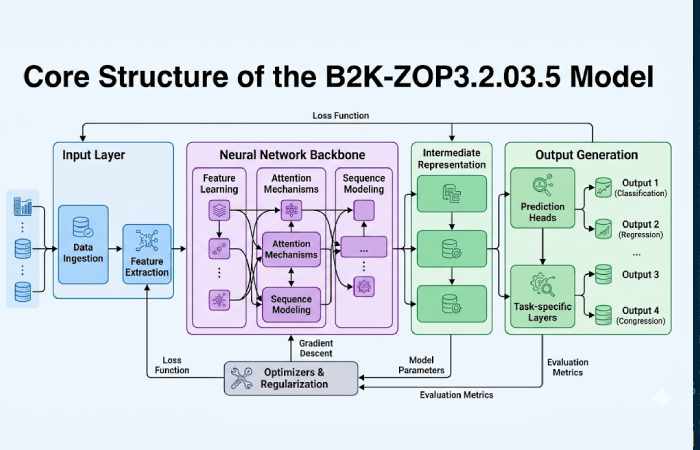 core structure of the b2k-zop3.2.03.5 model