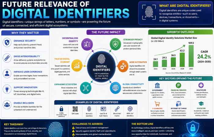 future relevance of digital identifiers